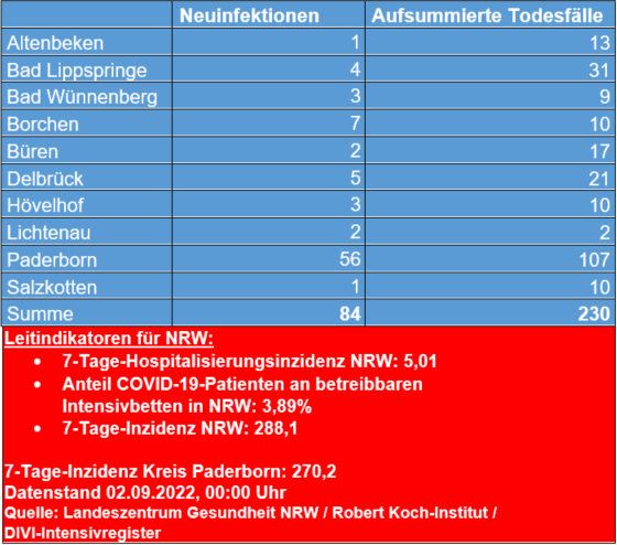 Corona-Update vom 2. September 2022